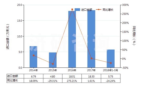 2014-2018年3月中國仲丁醇(HS29051420)進(jìn)口總額及增速統(tǒng)計 2014-2018年3月中國仲丁醇(HS29051420)進(jìn)口總額及增速統(tǒng)計